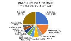 成为公司的利润来历